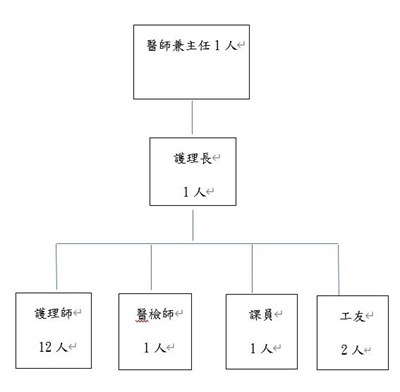 組織架構圖